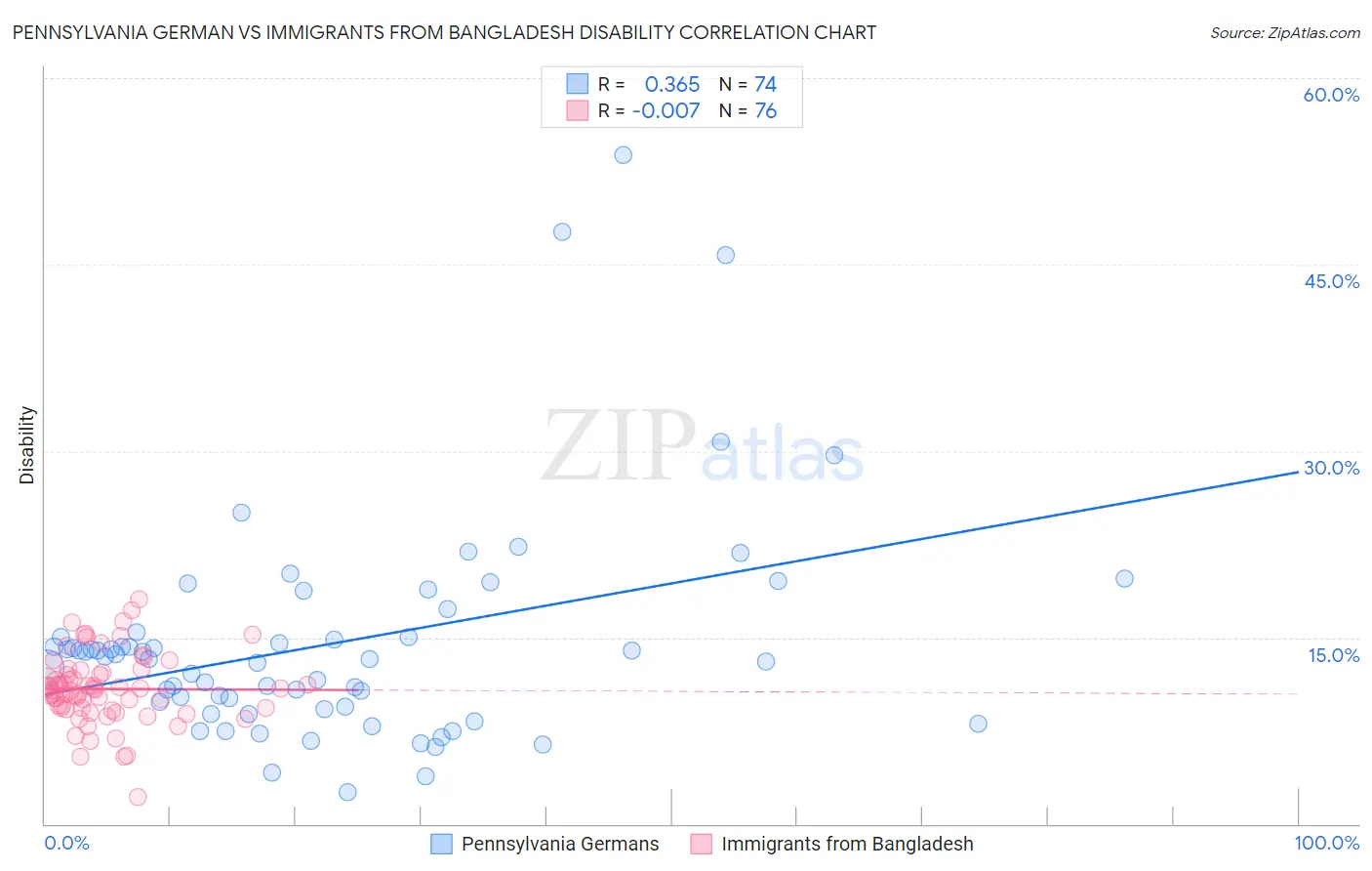 Pennsylvania German vs Immigrants from Bangladesh Disability