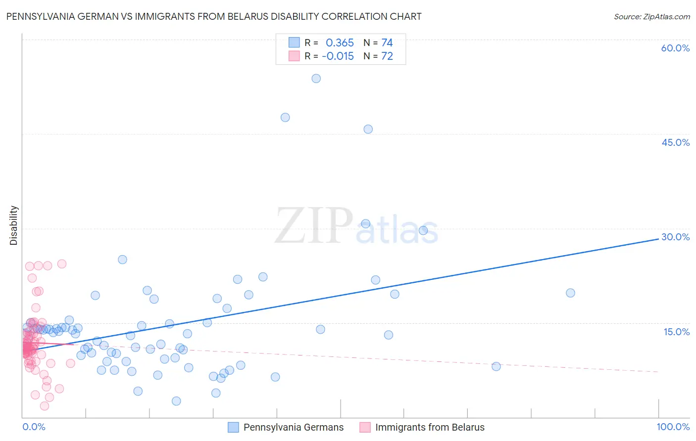 Pennsylvania German vs Immigrants from Belarus Disability
