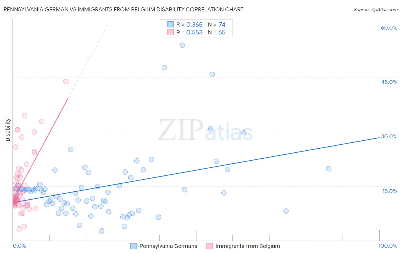 Pennsylvania German vs Immigrants from Belgium Disability