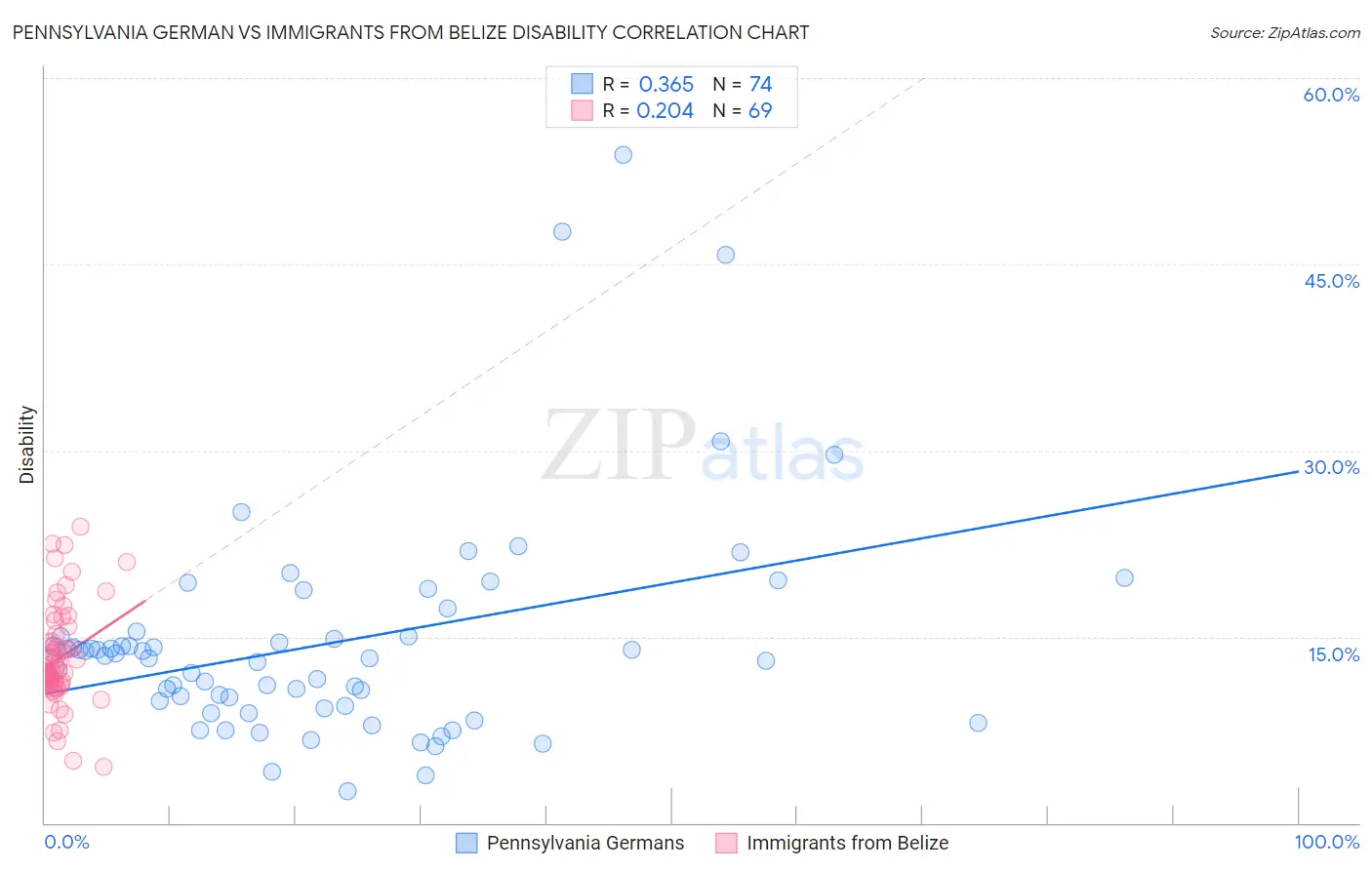 Pennsylvania German vs Immigrants from Belize Disability