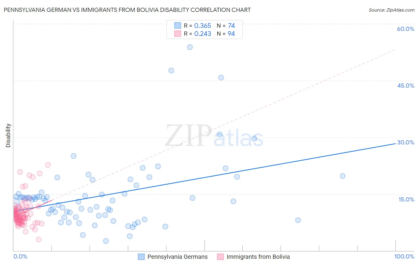 Pennsylvania German vs Immigrants from Bolivia Disability