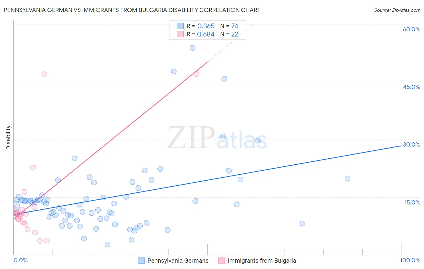 Pennsylvania German vs Immigrants from Bulgaria Disability