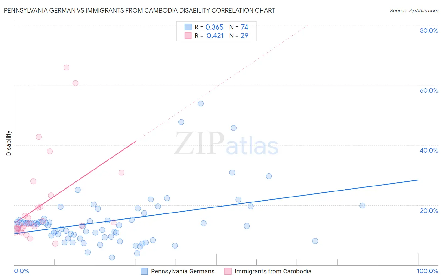 Pennsylvania German vs Immigrants from Cambodia Disability
