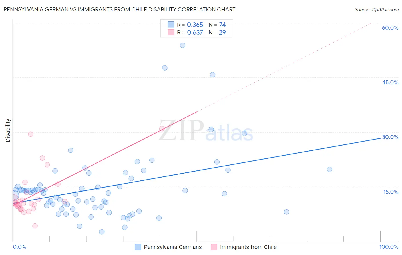 Pennsylvania German vs Immigrants from Chile Disability