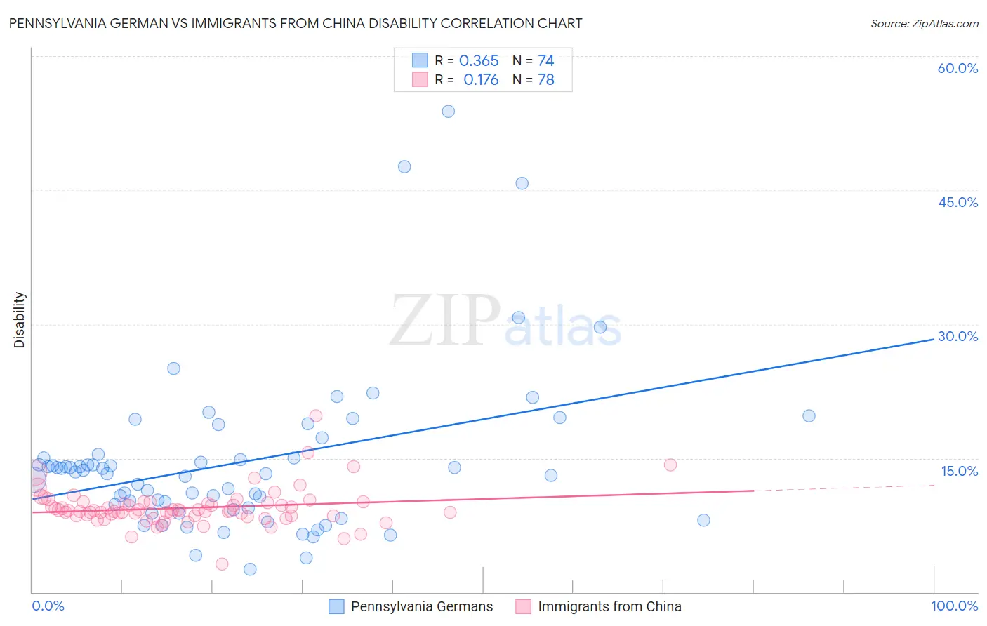 Pennsylvania German vs Immigrants from China Disability