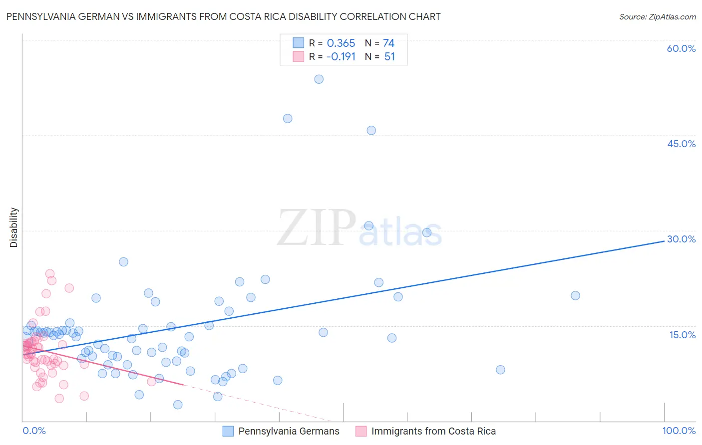 Pennsylvania German vs Immigrants from Costa Rica Disability