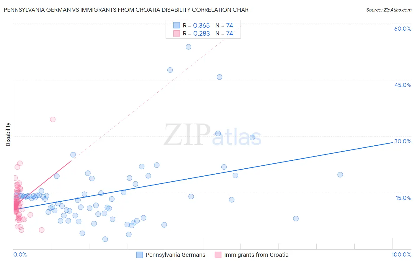 Pennsylvania German vs Immigrants from Croatia Disability