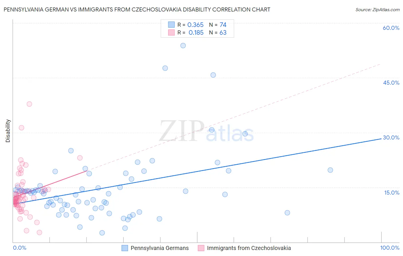 Pennsylvania German vs Immigrants from Czechoslovakia Disability