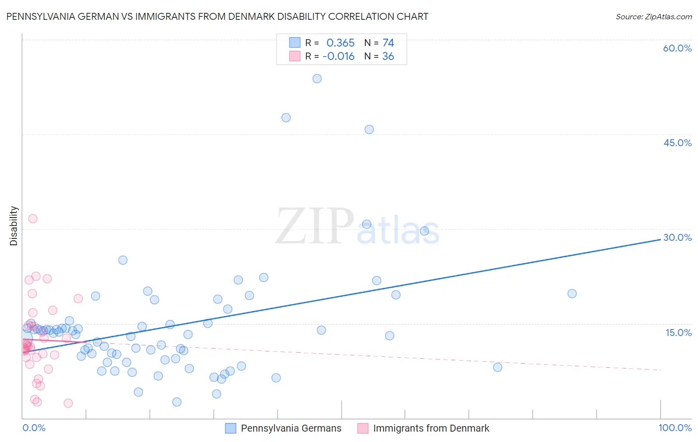 Pennsylvania German vs Immigrants from Denmark Disability