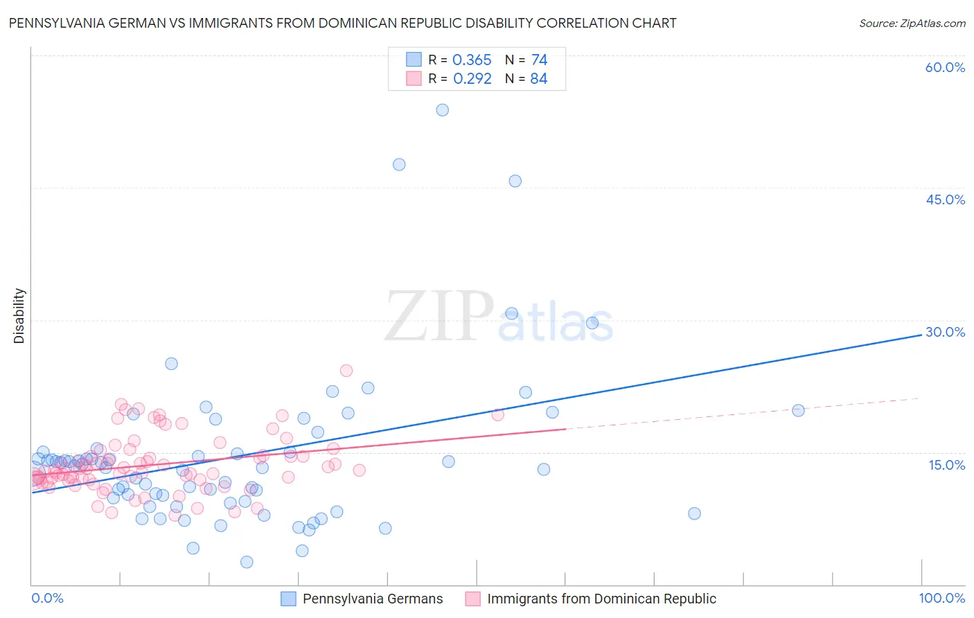 Pennsylvania German vs Immigrants from Dominican Republic Disability