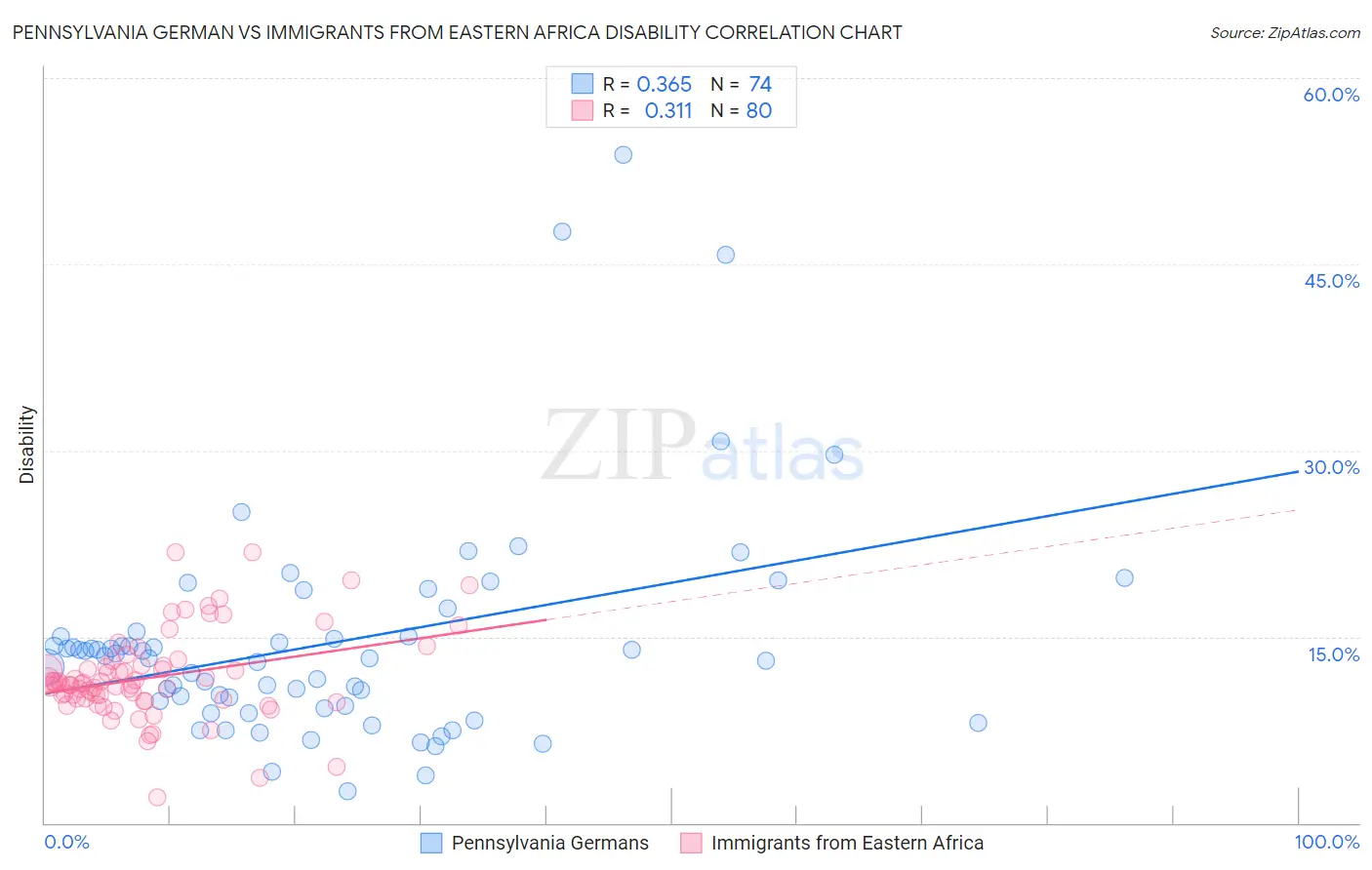 Pennsylvania German vs Immigrants from Eastern Africa Disability
