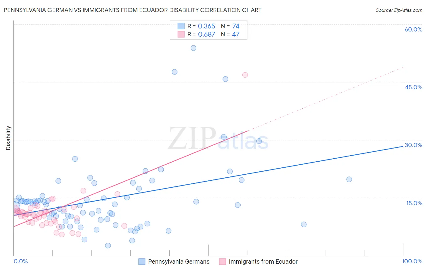 Pennsylvania German vs Immigrants from Ecuador Disability