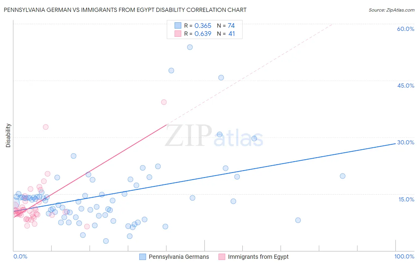 Pennsylvania German vs Immigrants from Egypt Disability