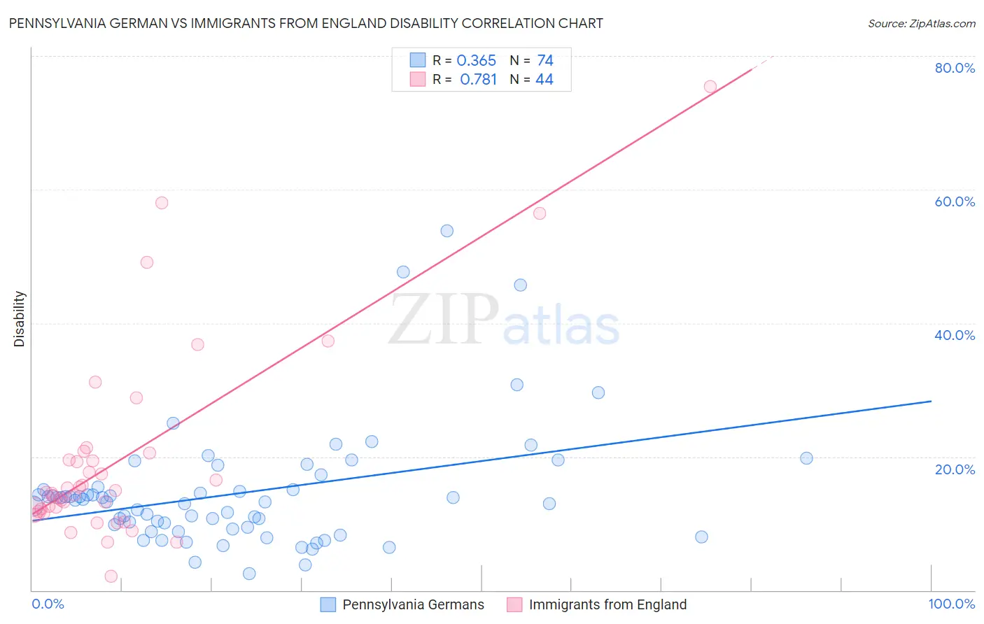 Pennsylvania German vs Immigrants from England Disability