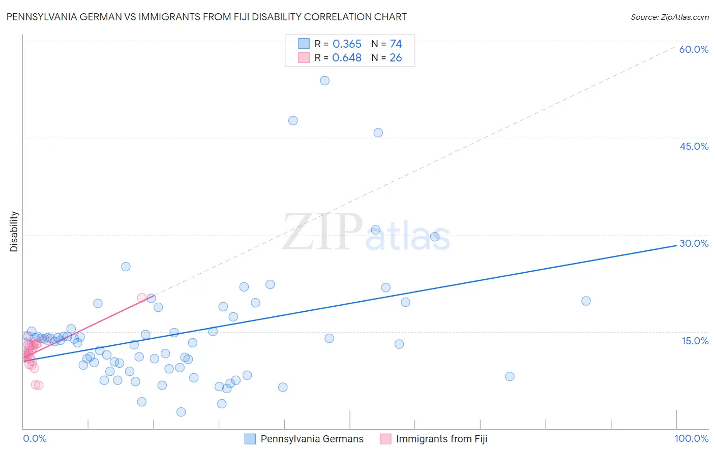 Pennsylvania German vs Immigrants from Fiji Disability