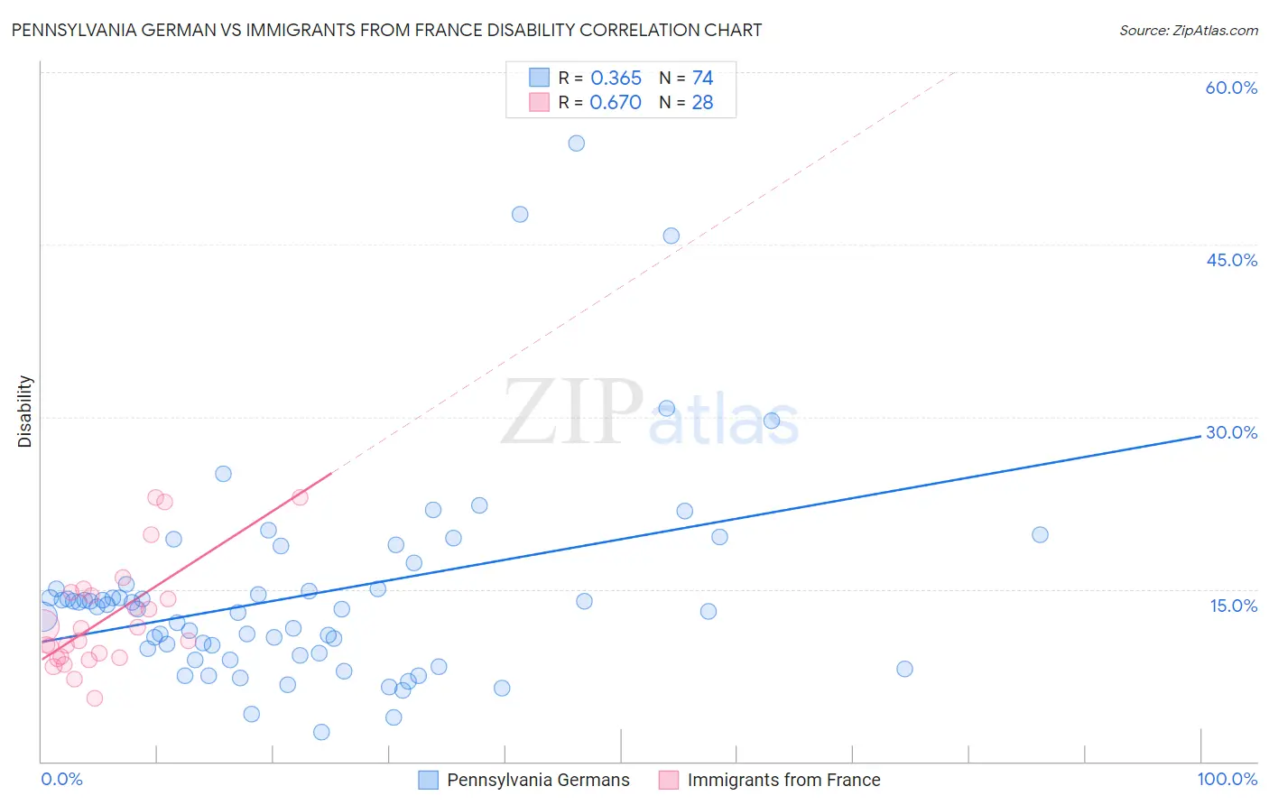 Pennsylvania German vs Immigrants from France Disability