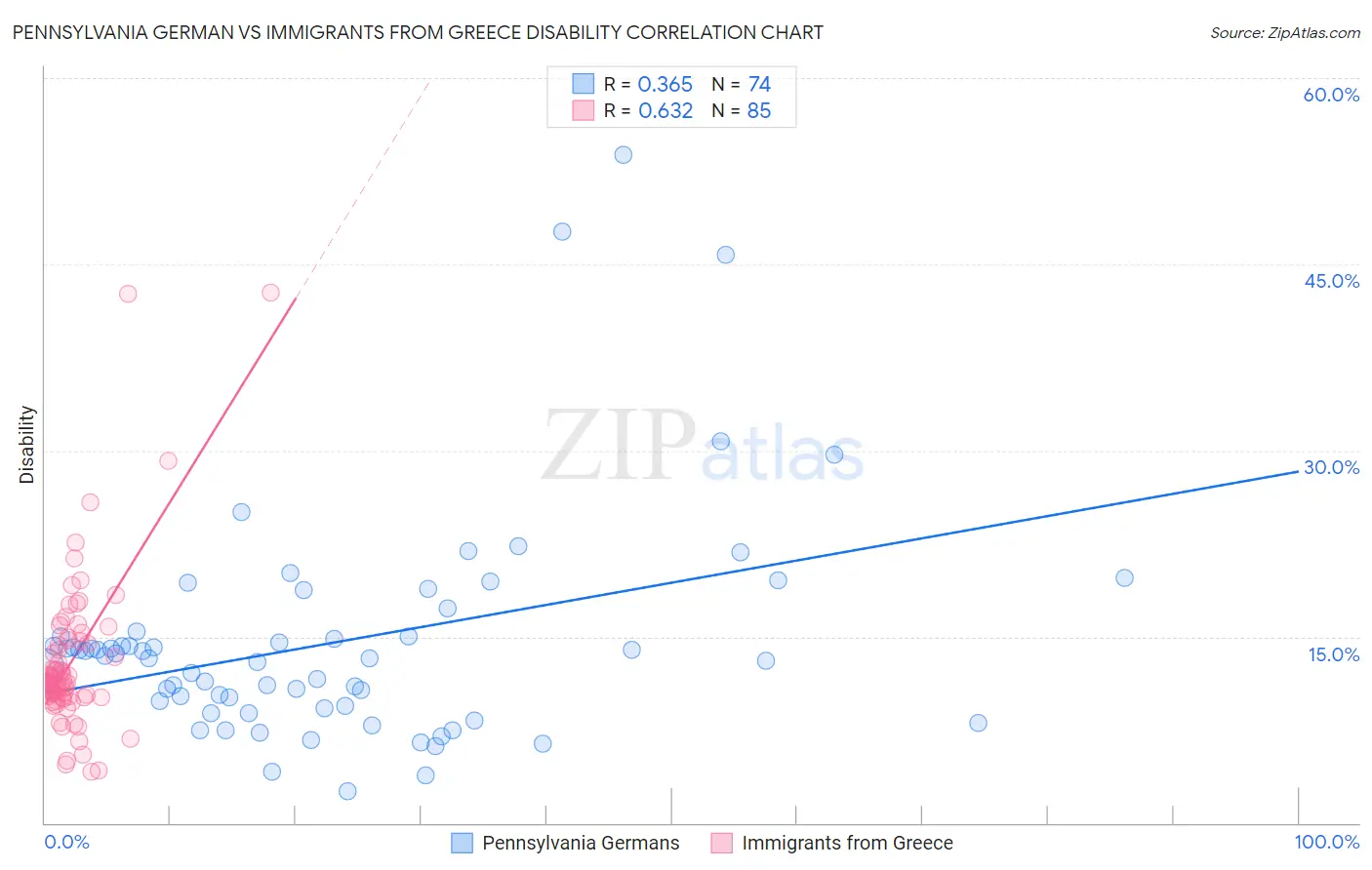 Pennsylvania German vs Immigrants from Greece Disability