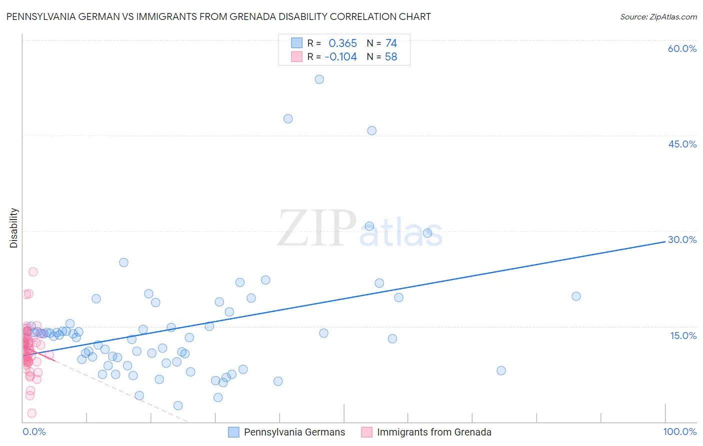 Pennsylvania German vs Immigrants from Grenada Disability