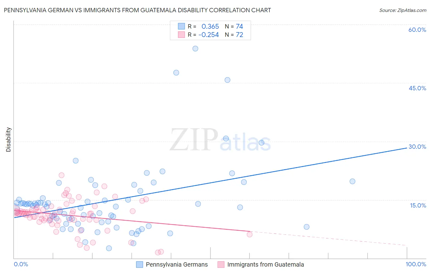 Pennsylvania German vs Immigrants from Guatemala Disability