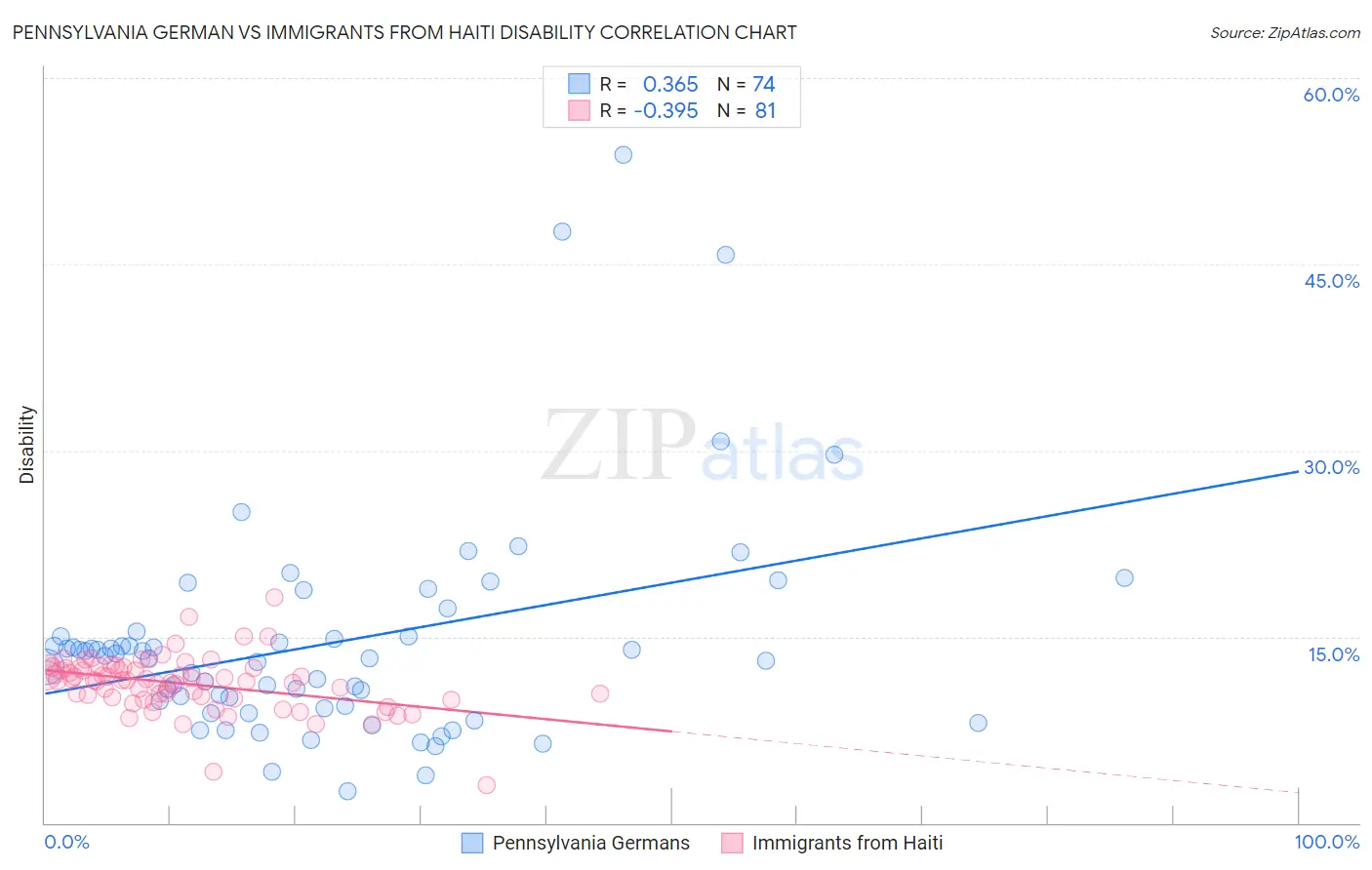 Pennsylvania German vs Immigrants from Haiti Disability