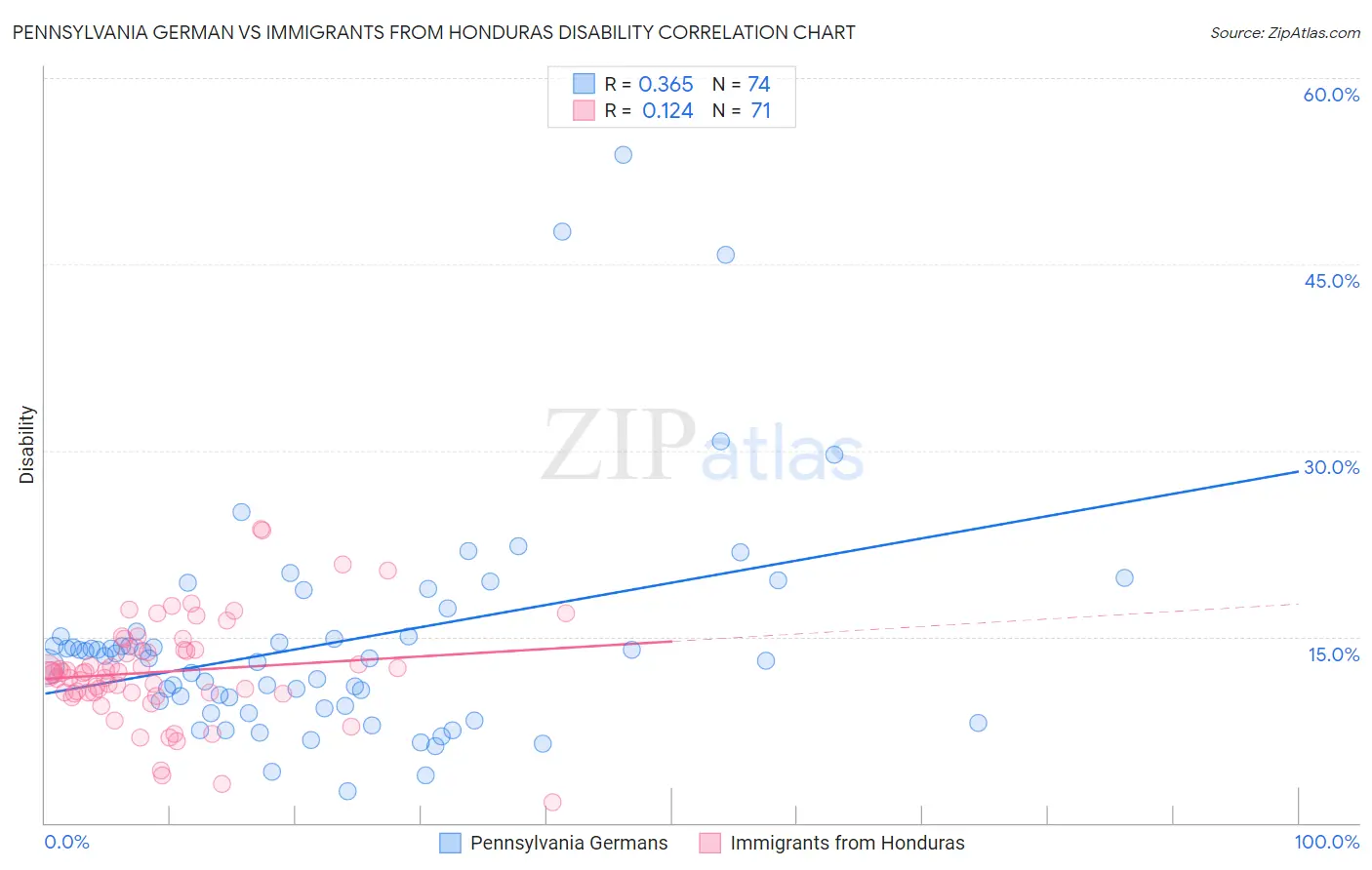 Pennsylvania German vs Immigrants from Honduras Disability