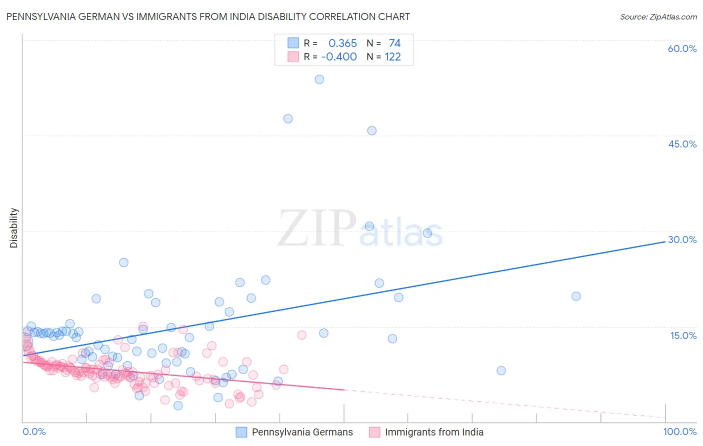 Pennsylvania German vs Immigrants from India Disability