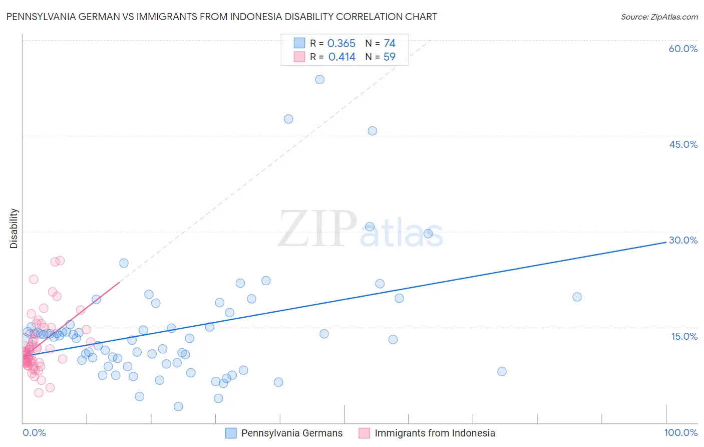Pennsylvania German vs Immigrants from Indonesia Disability