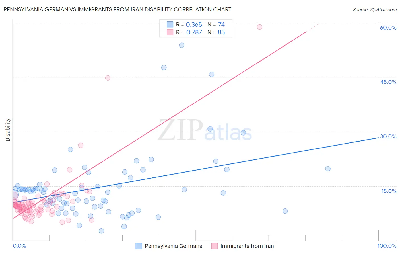 Pennsylvania German vs Immigrants from Iran Disability