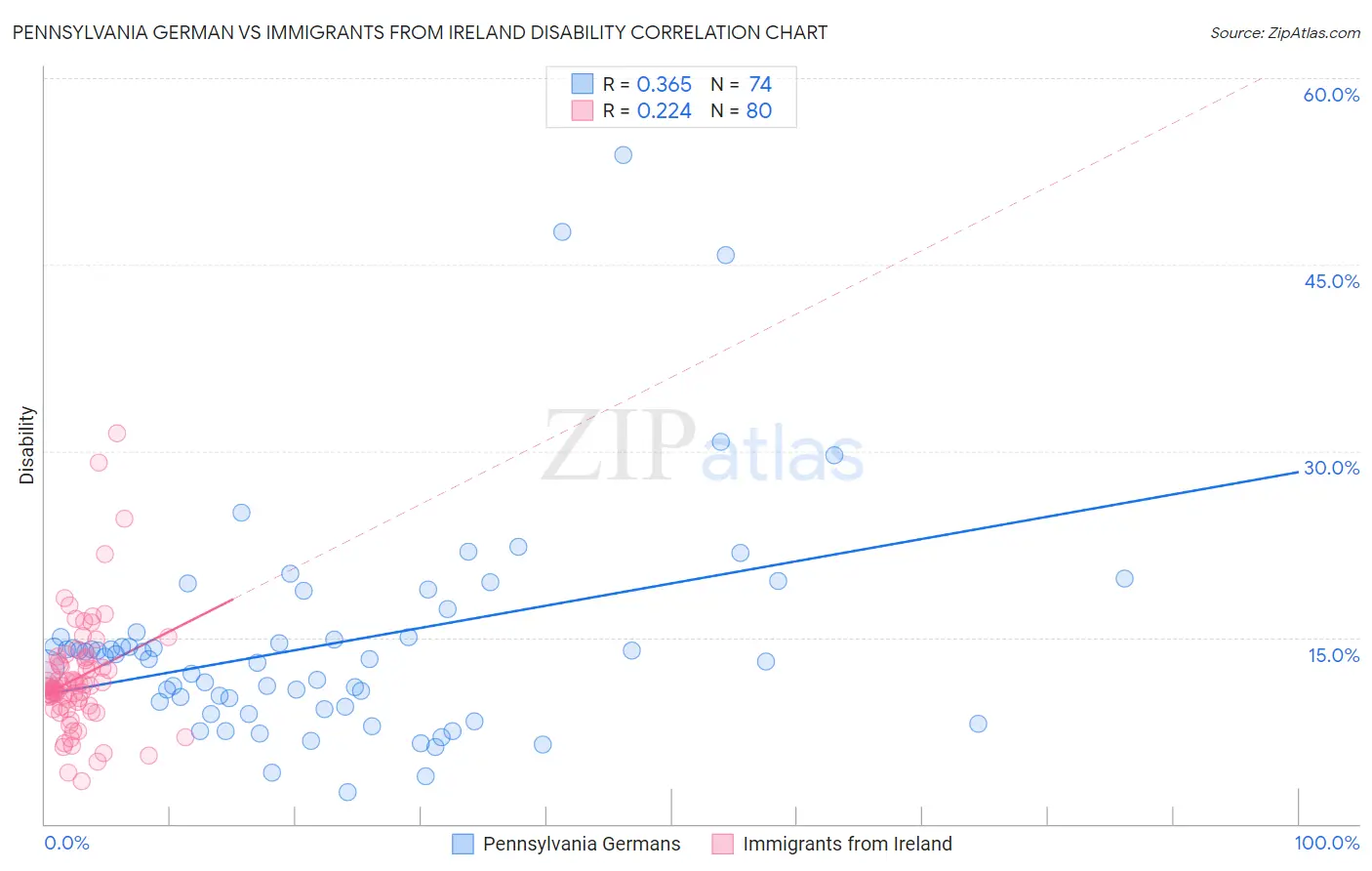 Pennsylvania German vs Immigrants from Ireland Disability