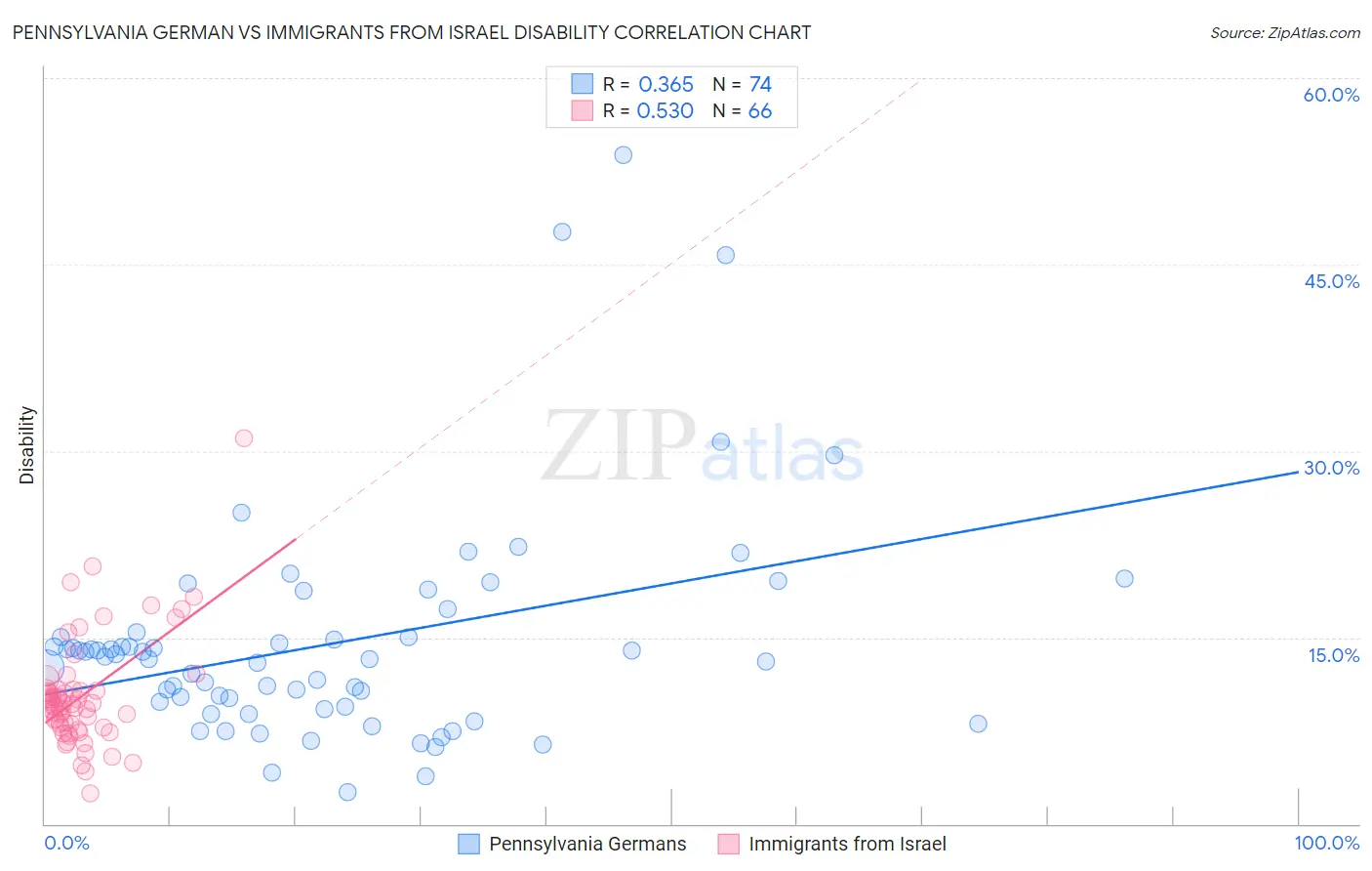 Pennsylvania German vs Immigrants from Israel Disability