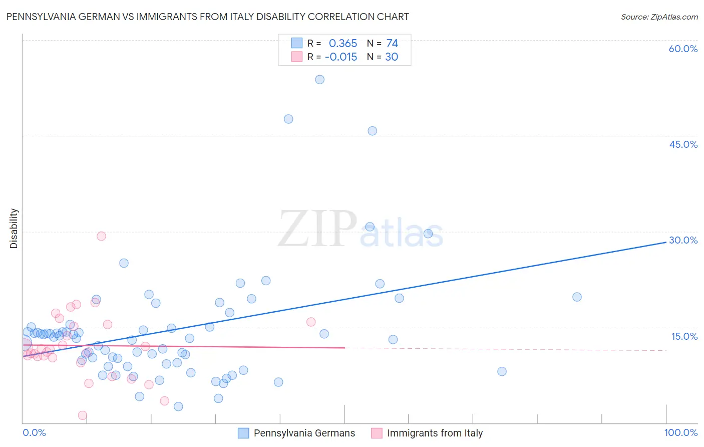 Pennsylvania German vs Immigrants from Italy Disability
