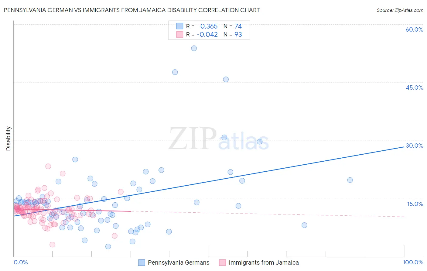 Pennsylvania German vs Immigrants from Jamaica Disability