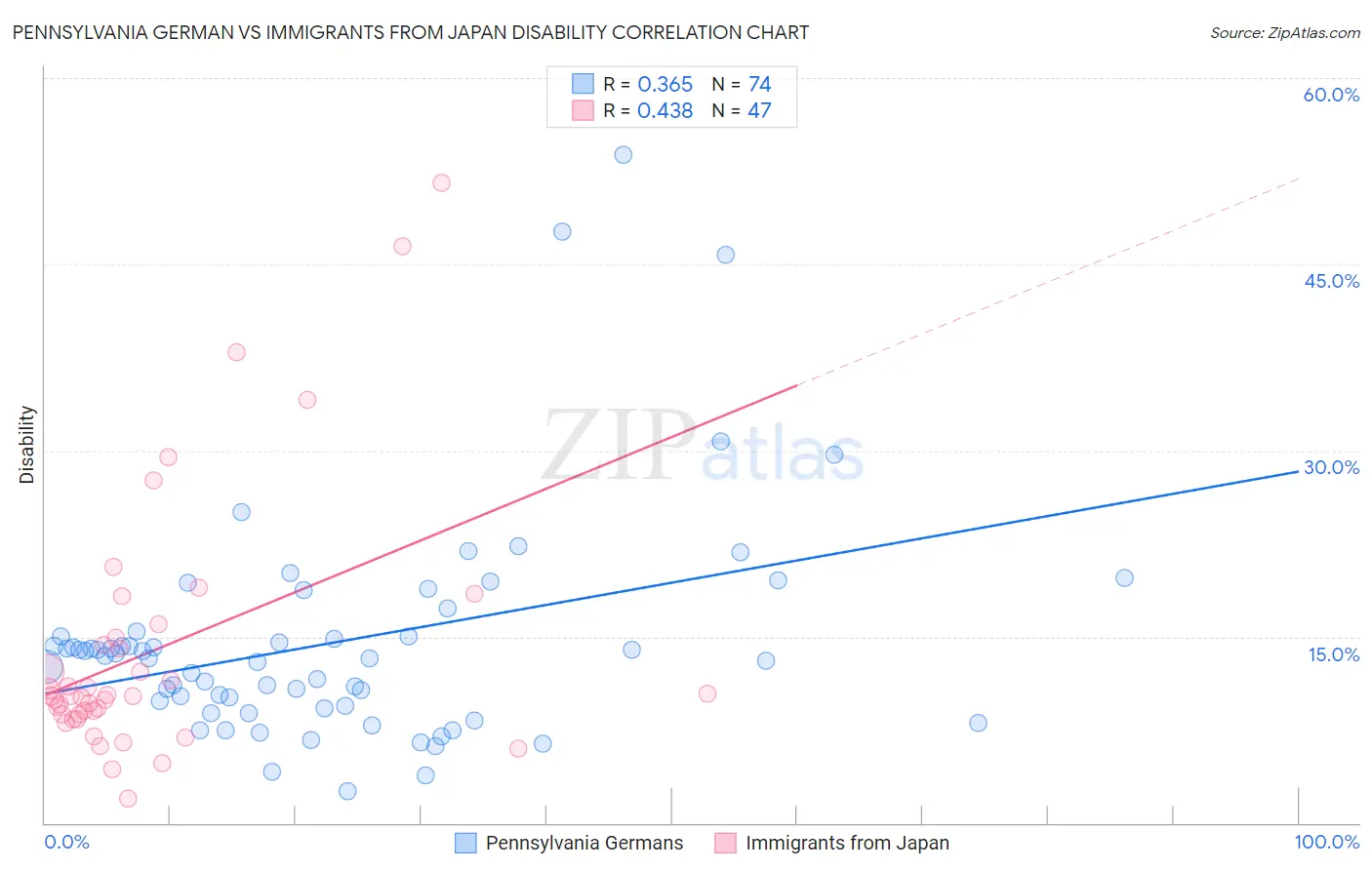 Pennsylvania German vs Immigrants from Japan Disability