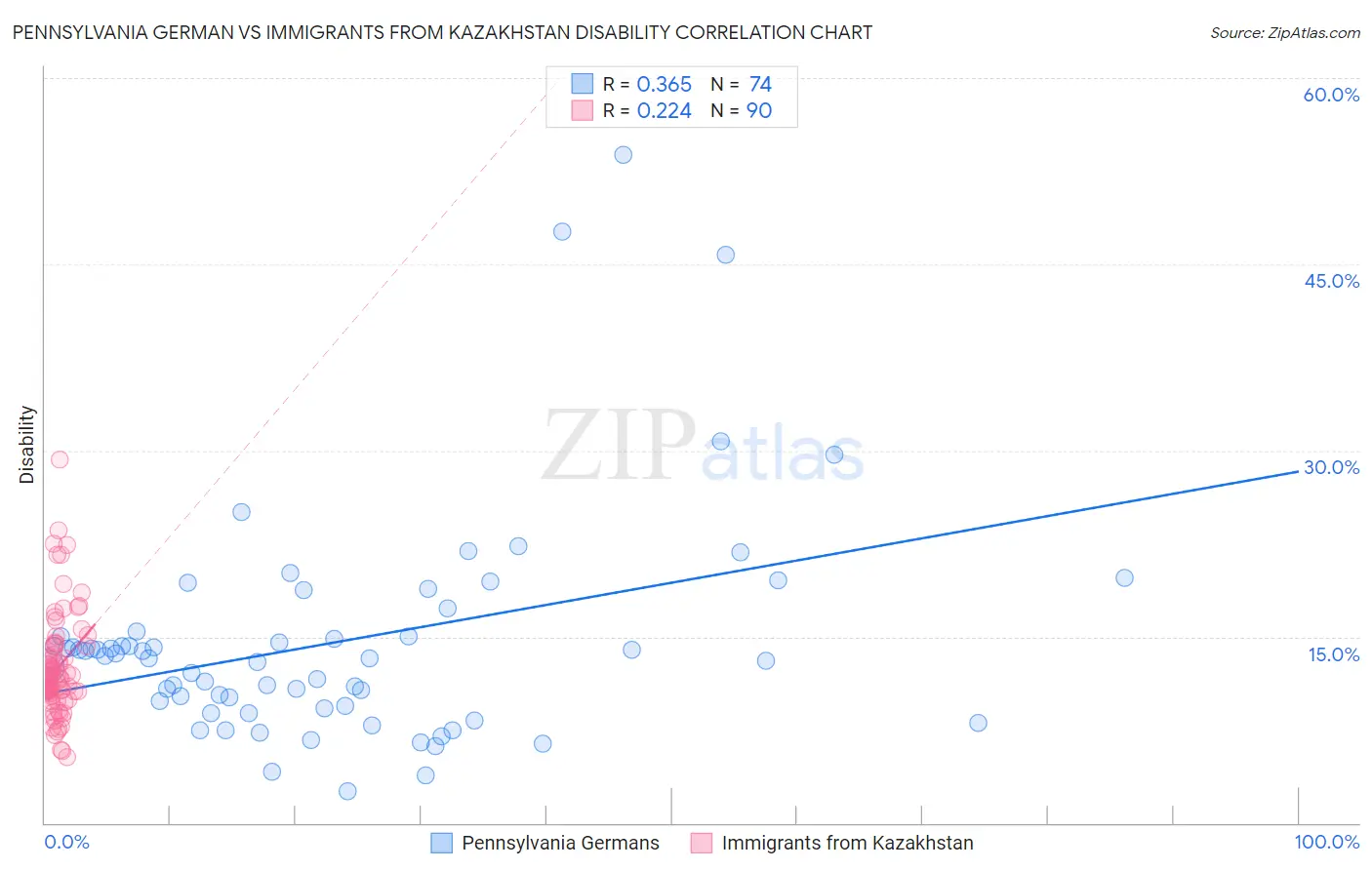 Pennsylvania German vs Immigrants from Kazakhstan Disability