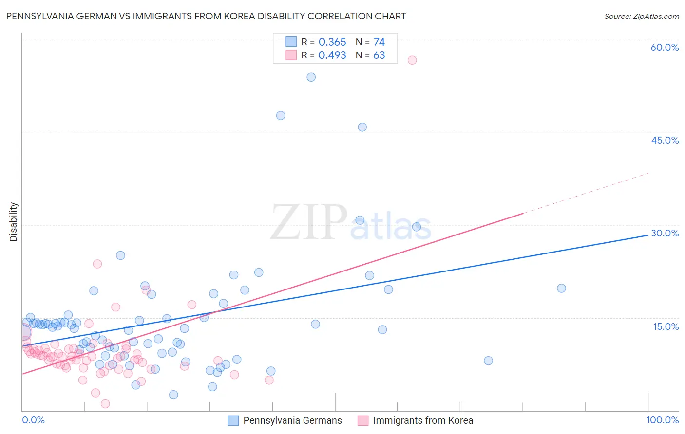 Pennsylvania German vs Immigrants from Korea Disability