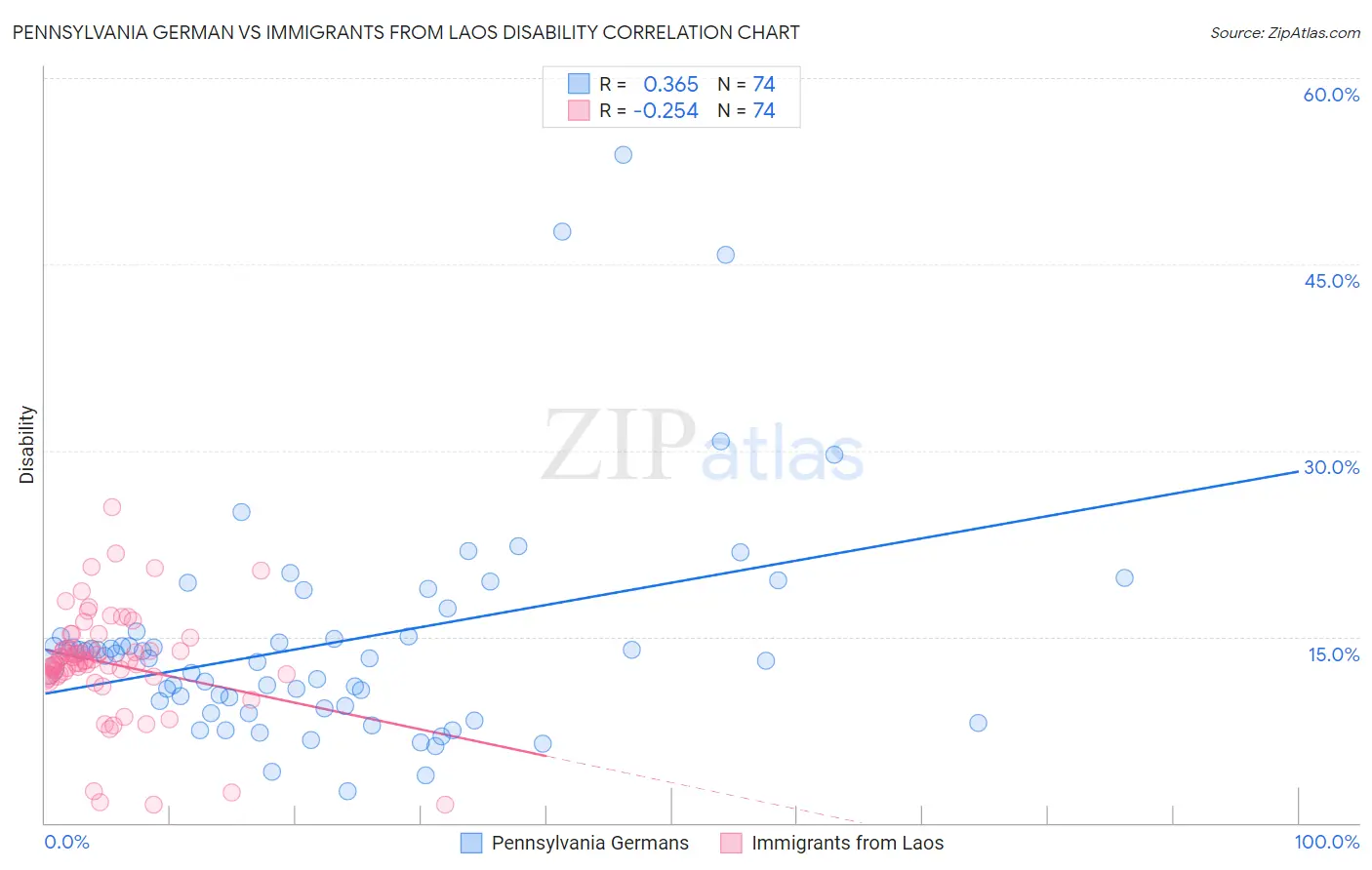 Pennsylvania German vs Immigrants from Laos Disability