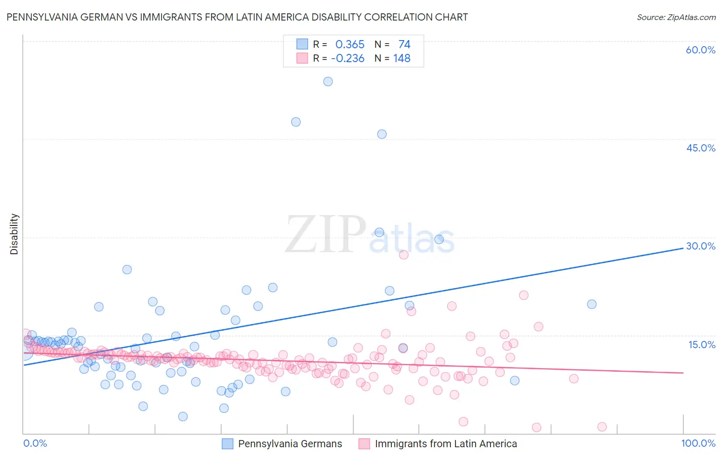 Pennsylvania German vs Immigrants from Latin America Disability