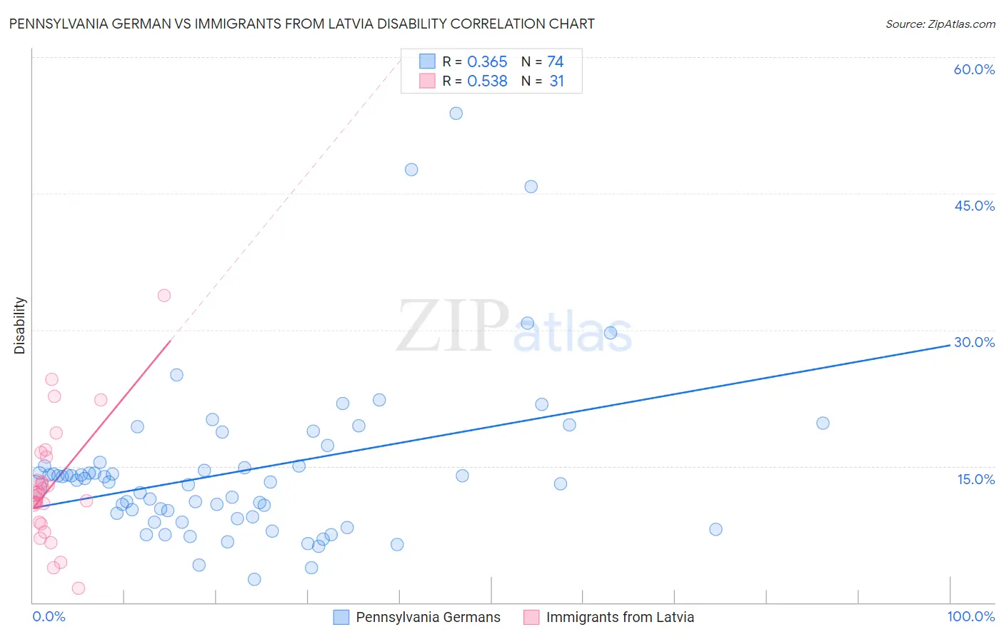 Pennsylvania German vs Immigrants from Latvia Disability