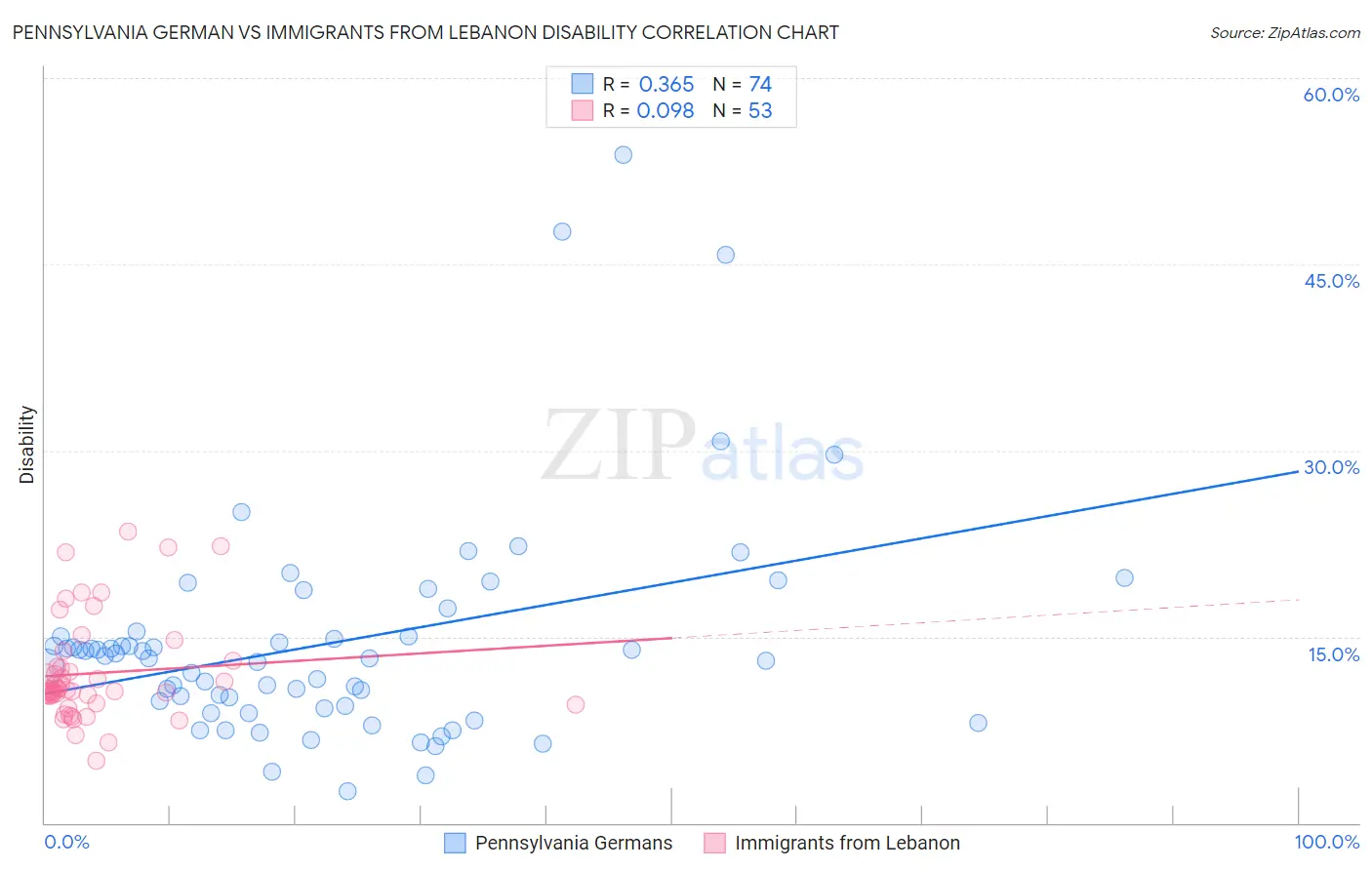 Pennsylvania German vs Immigrants from Lebanon Disability