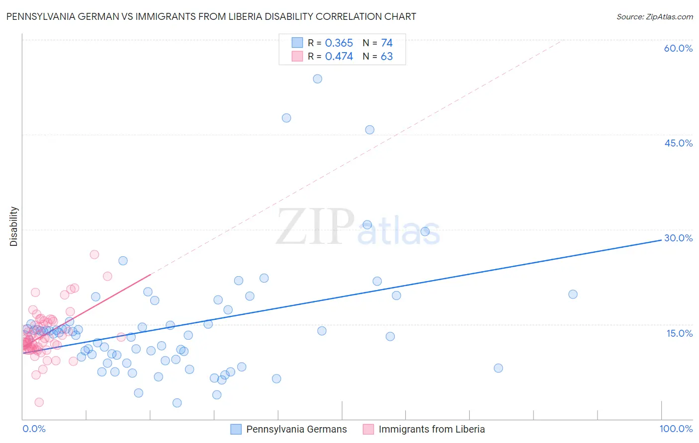 Pennsylvania German vs Immigrants from Liberia Disability