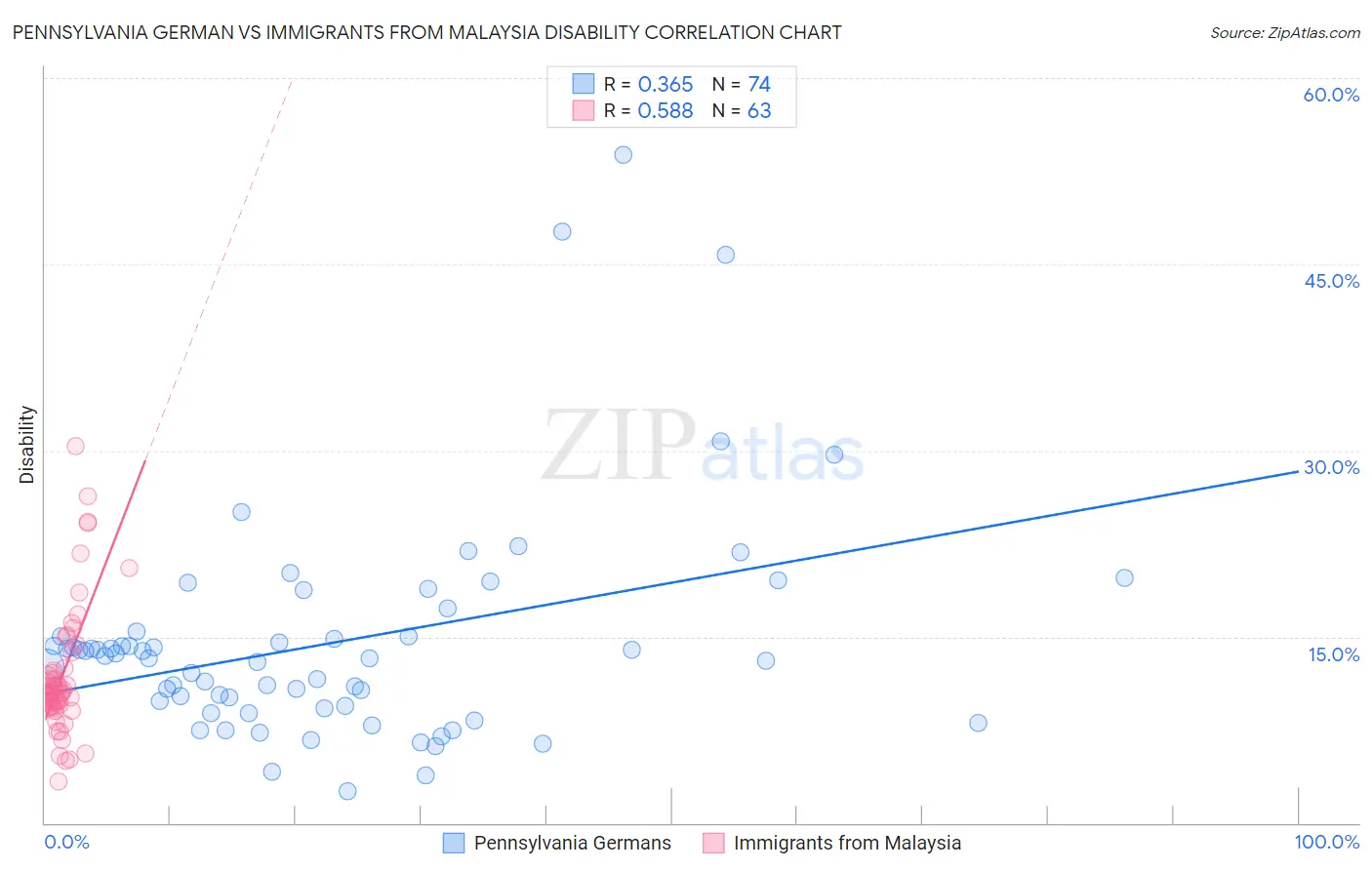 Pennsylvania German vs Immigrants from Malaysia Disability
