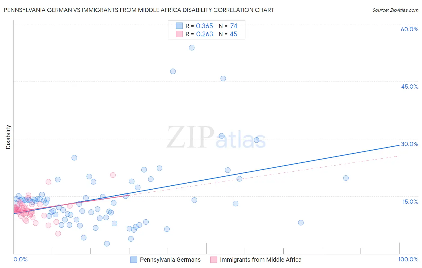 Pennsylvania German vs Immigrants from Middle Africa Disability