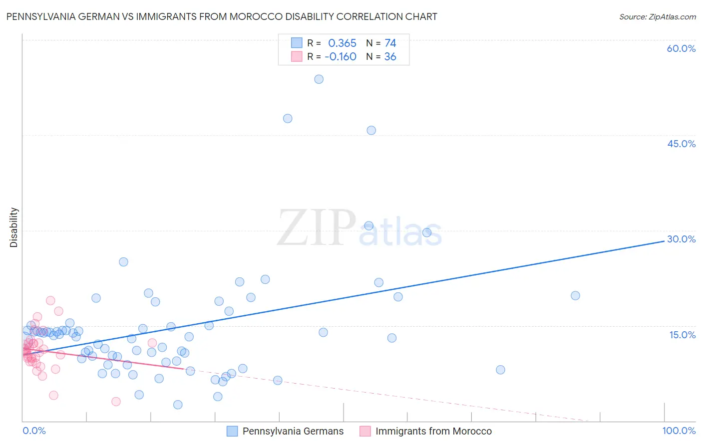 Pennsylvania German vs Immigrants from Morocco Disability