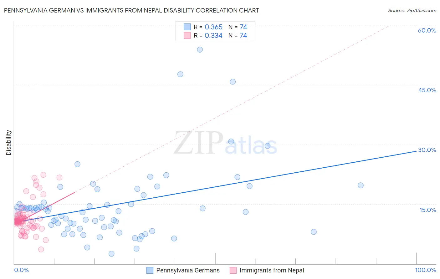Pennsylvania German vs Immigrants from Nepal Disability