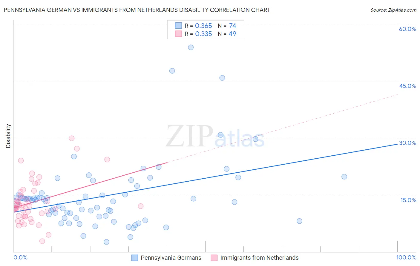 Pennsylvania German vs Immigrants from Netherlands Disability