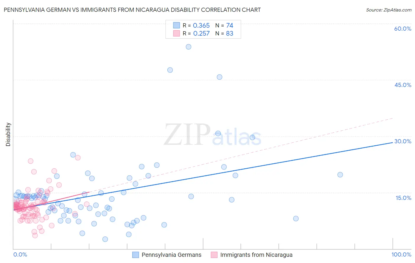 Pennsylvania German vs Immigrants from Nicaragua Disability