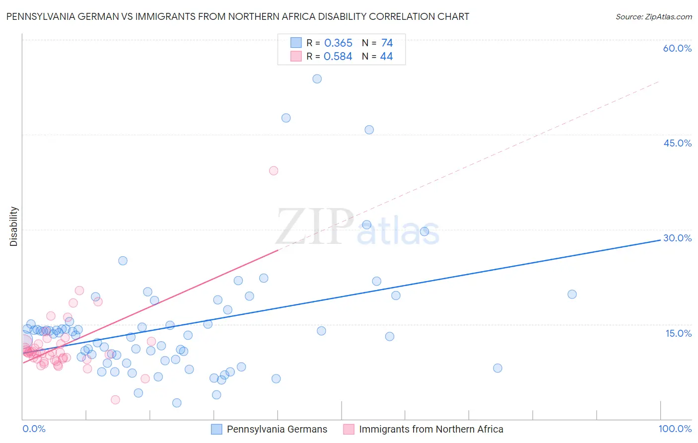 Pennsylvania German vs Immigrants from Northern Africa Disability