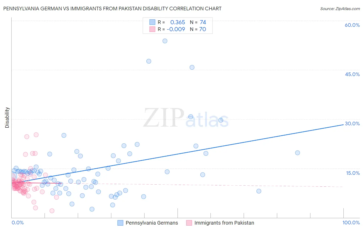 Pennsylvania German vs Immigrants from Pakistan Disability