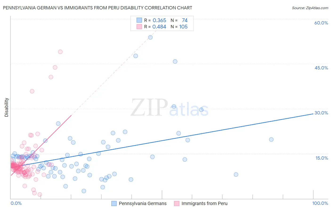 Pennsylvania German vs Immigrants from Peru Disability