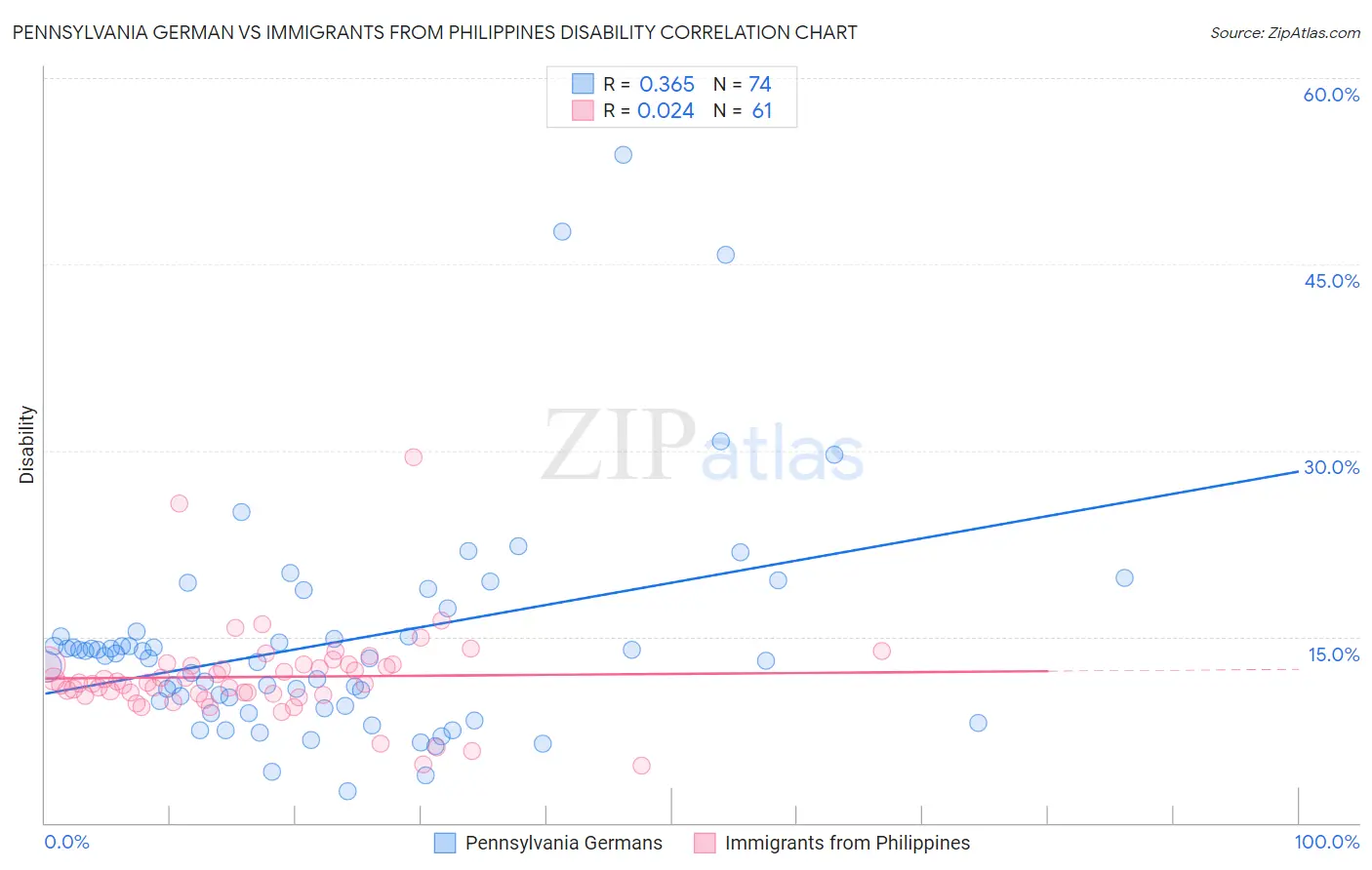Pennsylvania German vs Immigrants from Philippines Disability